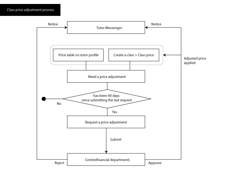 Price Adjustment Process