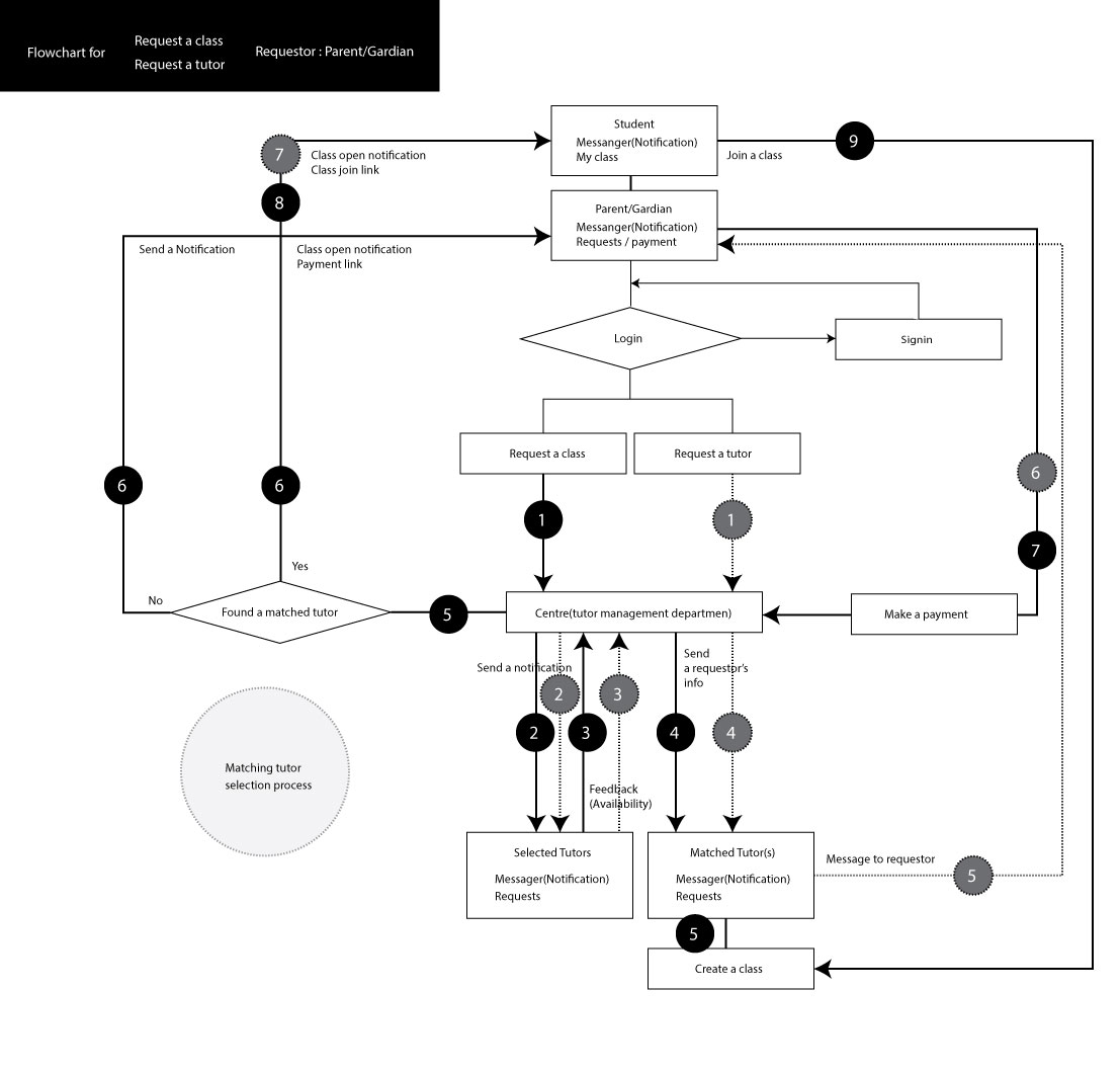 Class Request Workflow